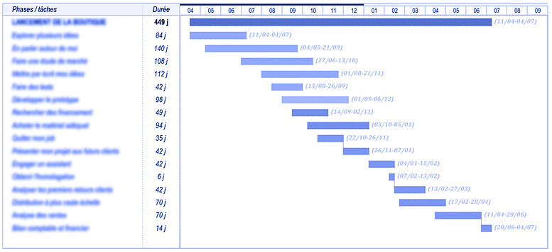 Diagramme de grantt