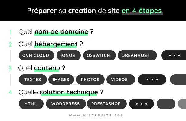 Les étapes pour préparer la création de son site