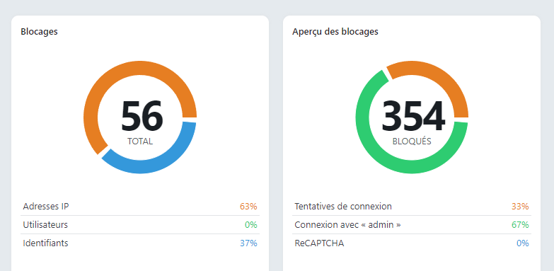 Exemple de statistiques du plugin de sécurité de iThemes